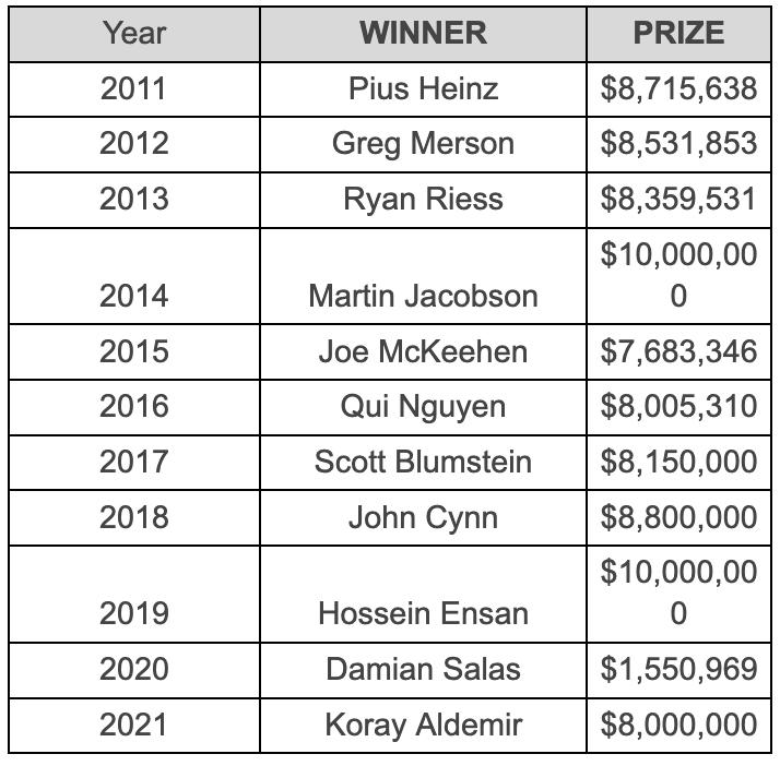2011 to 2021 WSOP Winners